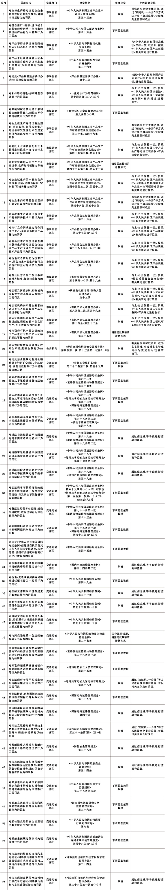 国务院取消1.jpg