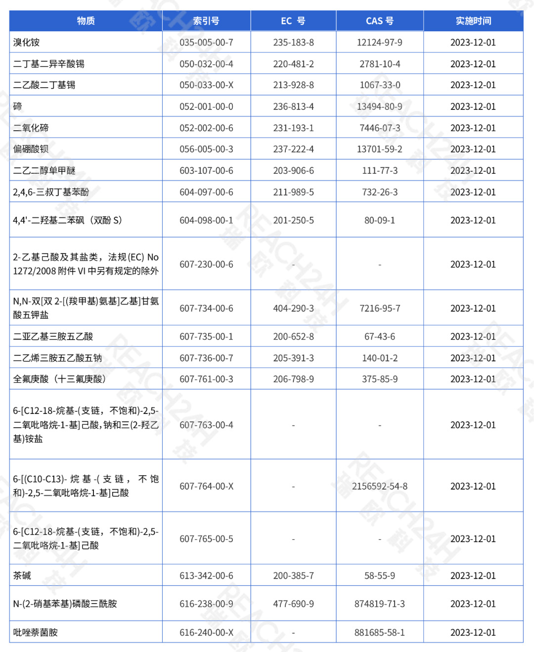 新增20项生殖毒性1B类物质