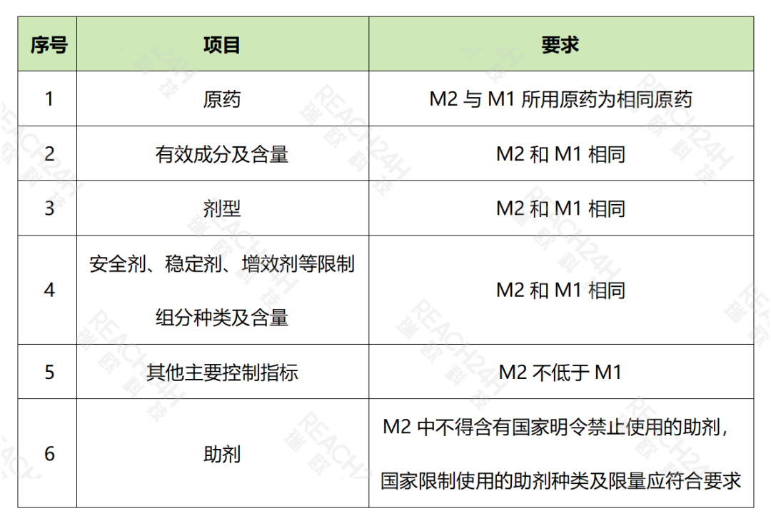 产品化学认定