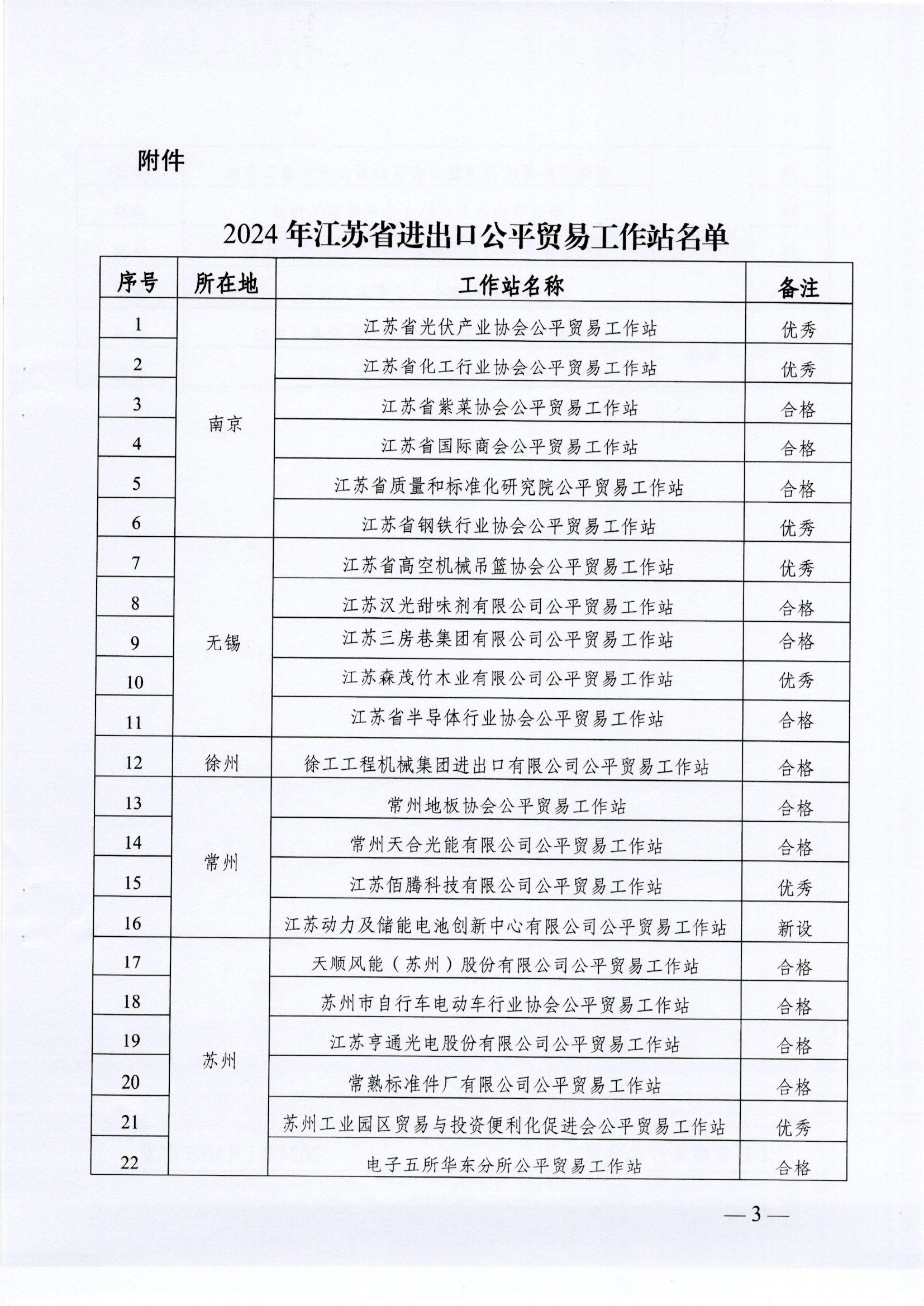 江苏省商务厅关于确定2024年江苏省进出口公平贸易工作站的通知（苏商公平〔2024〕11号）_页面_3.jpg