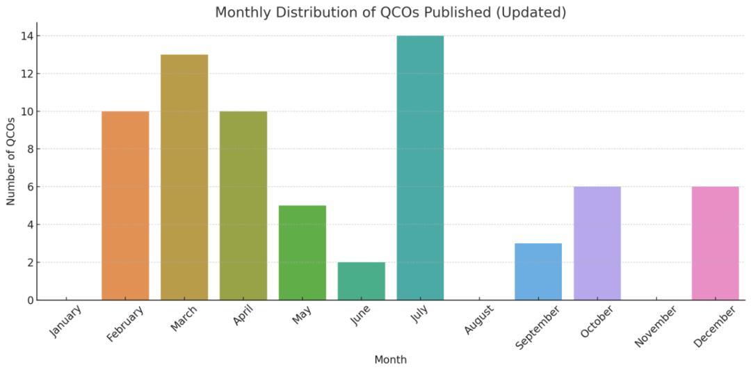 2023年QCOs更新总览