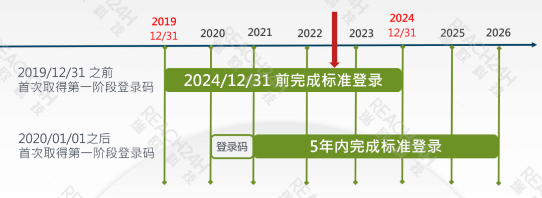 新化学物质及既有化学物质数据输入办法