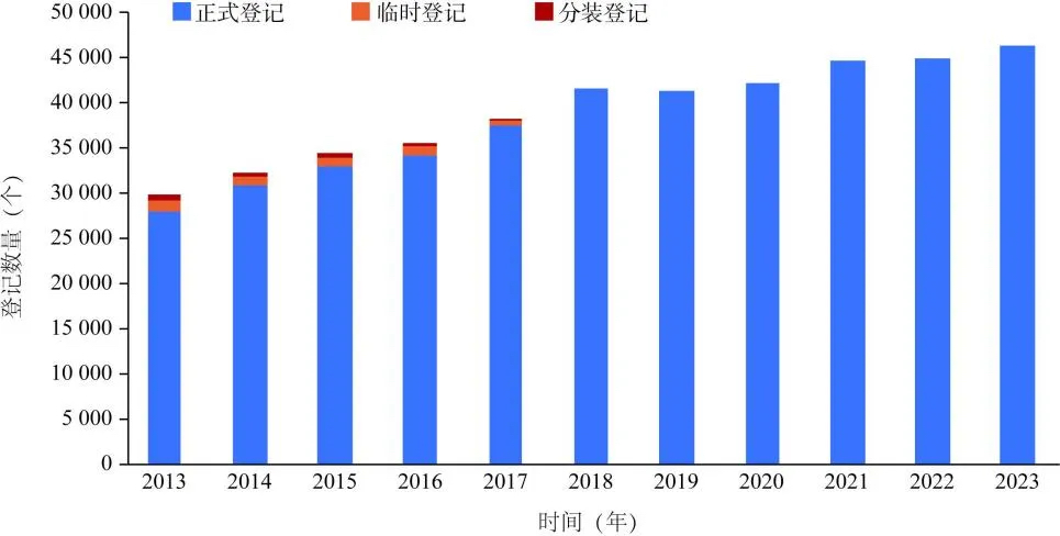 中国农药登记数量