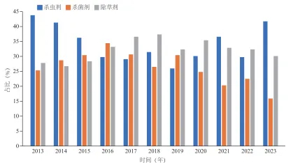 每年三大主要类农药与本年度的新增数量占比