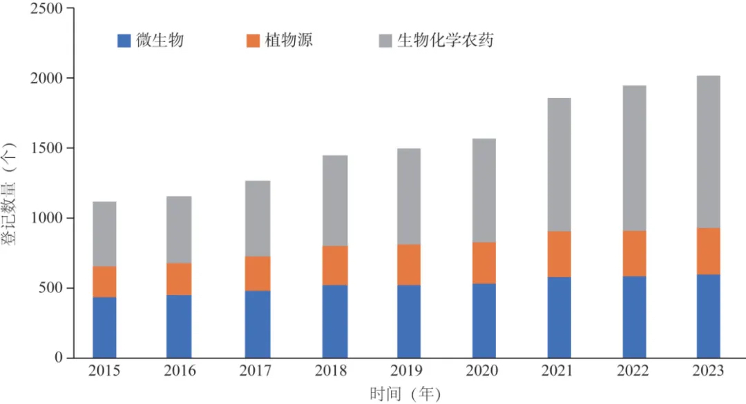 每年各类生物农药产品数量