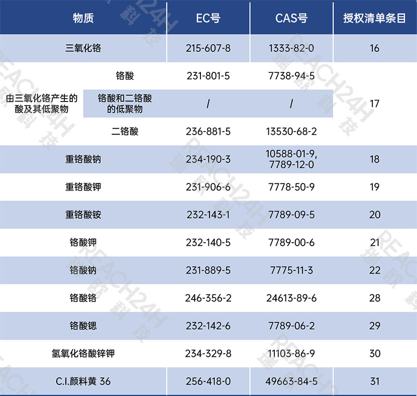 六价铬化合物限制提案