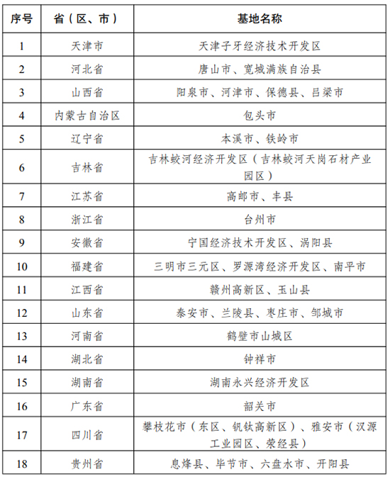 2021年大宗固体废弃物综合利用示范基地名单.jpg