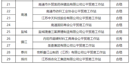 2022年江苏省进出口公平贸易工作站公示名单2.jpg