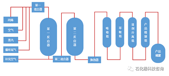 丙烯氧化1.jpg