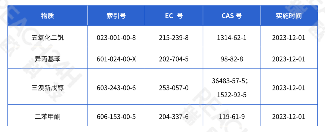 新增4项致癌1B类物质