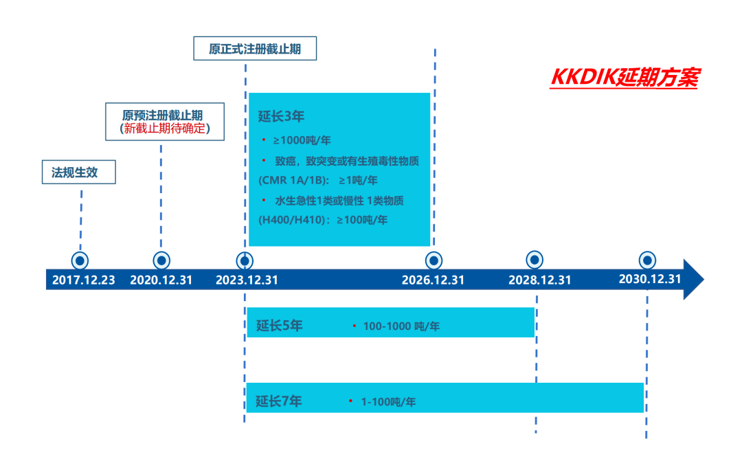 土耳其KKDIK延期方案