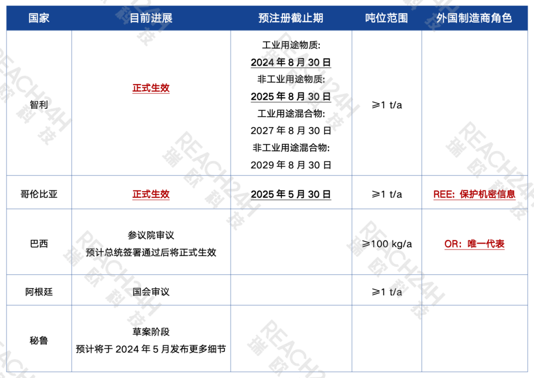 拉美国家化学品管理法规现状