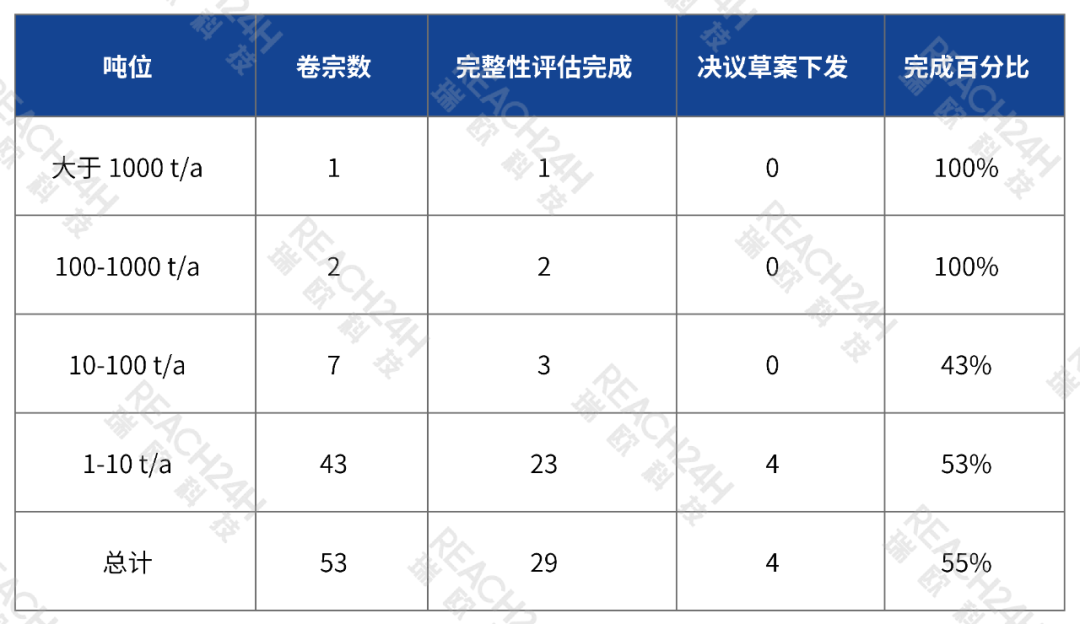 UK REACH合规完整性审查