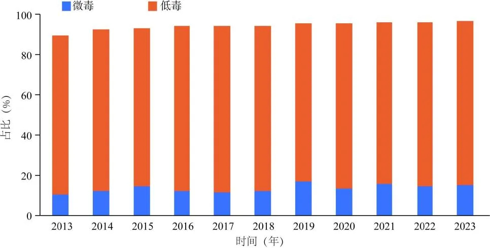 每年农药登记数量