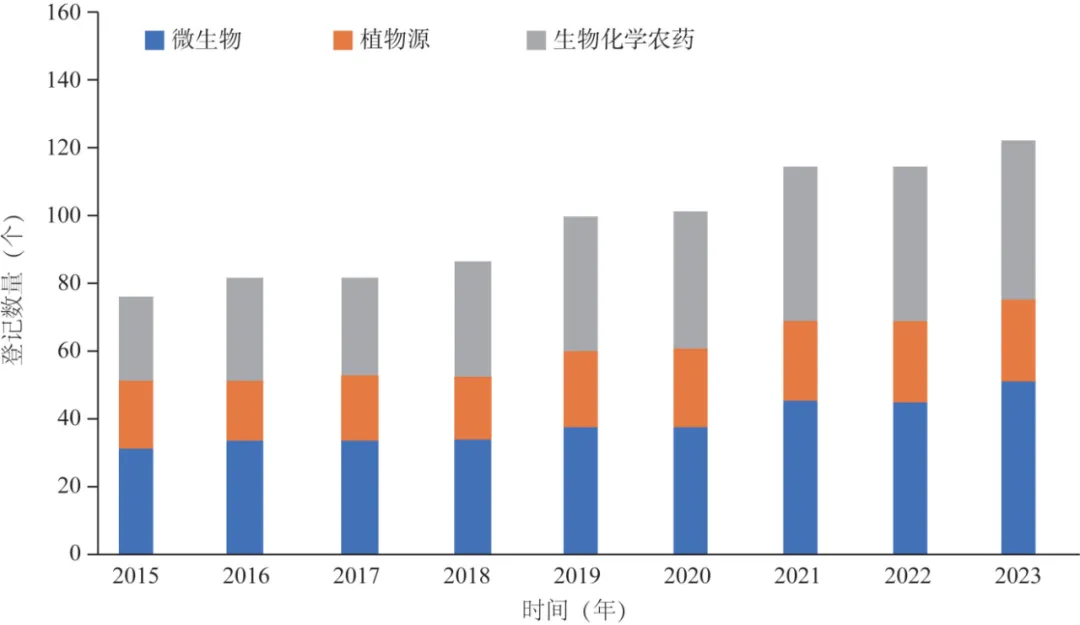 每年各类生物农药有效成分数量