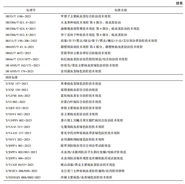 2023年小宗作物病虫害防治技术规程