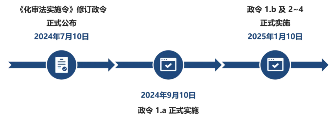 化审法实施令实施时间